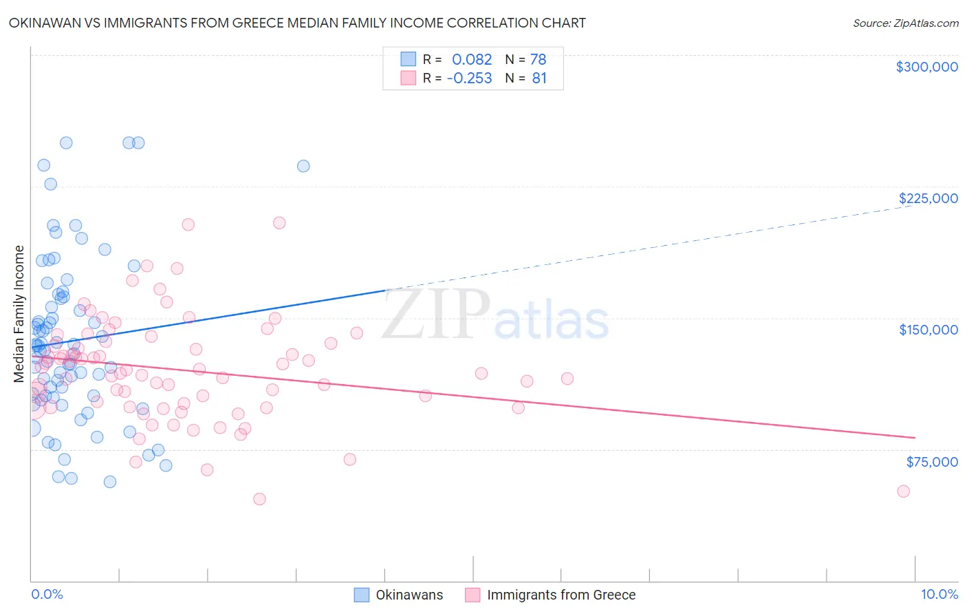 Okinawan vs Immigrants from Greece Median Family Income