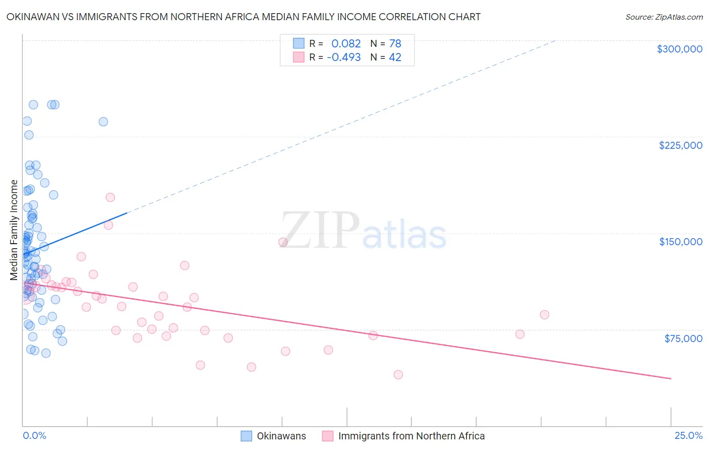 Okinawan vs Immigrants from Northern Africa Median Family Income