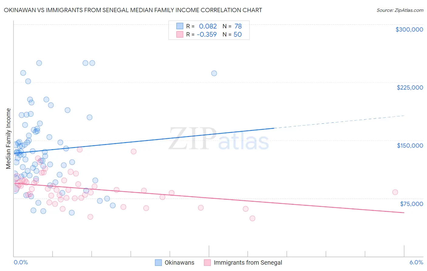 Okinawan vs Immigrants from Senegal Median Family Income