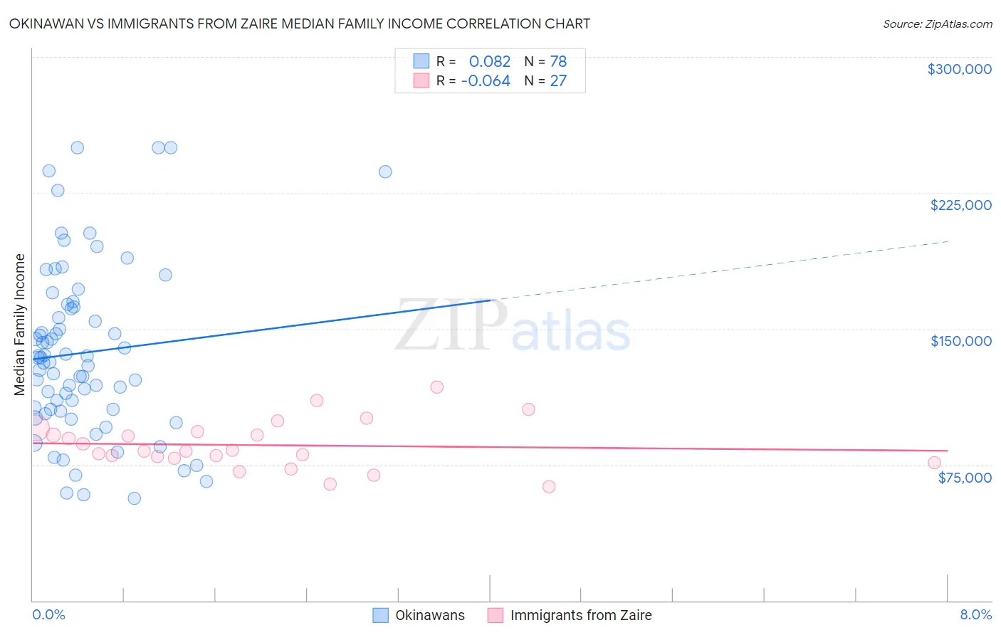 Okinawan vs Immigrants from Zaire Median Family Income