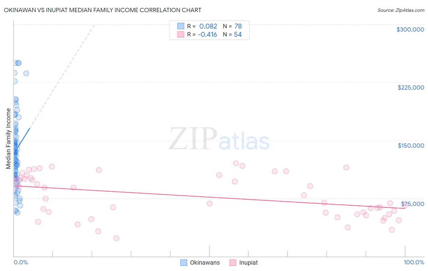 Okinawan vs Inupiat Median Family Income