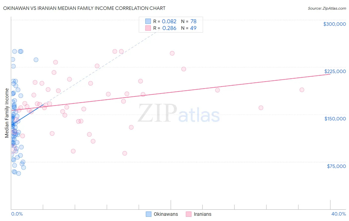 Okinawan vs Iranian Median Family Income