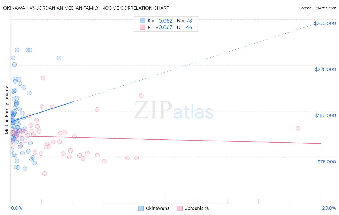 Okinawan vs Jordanian Median Family Income