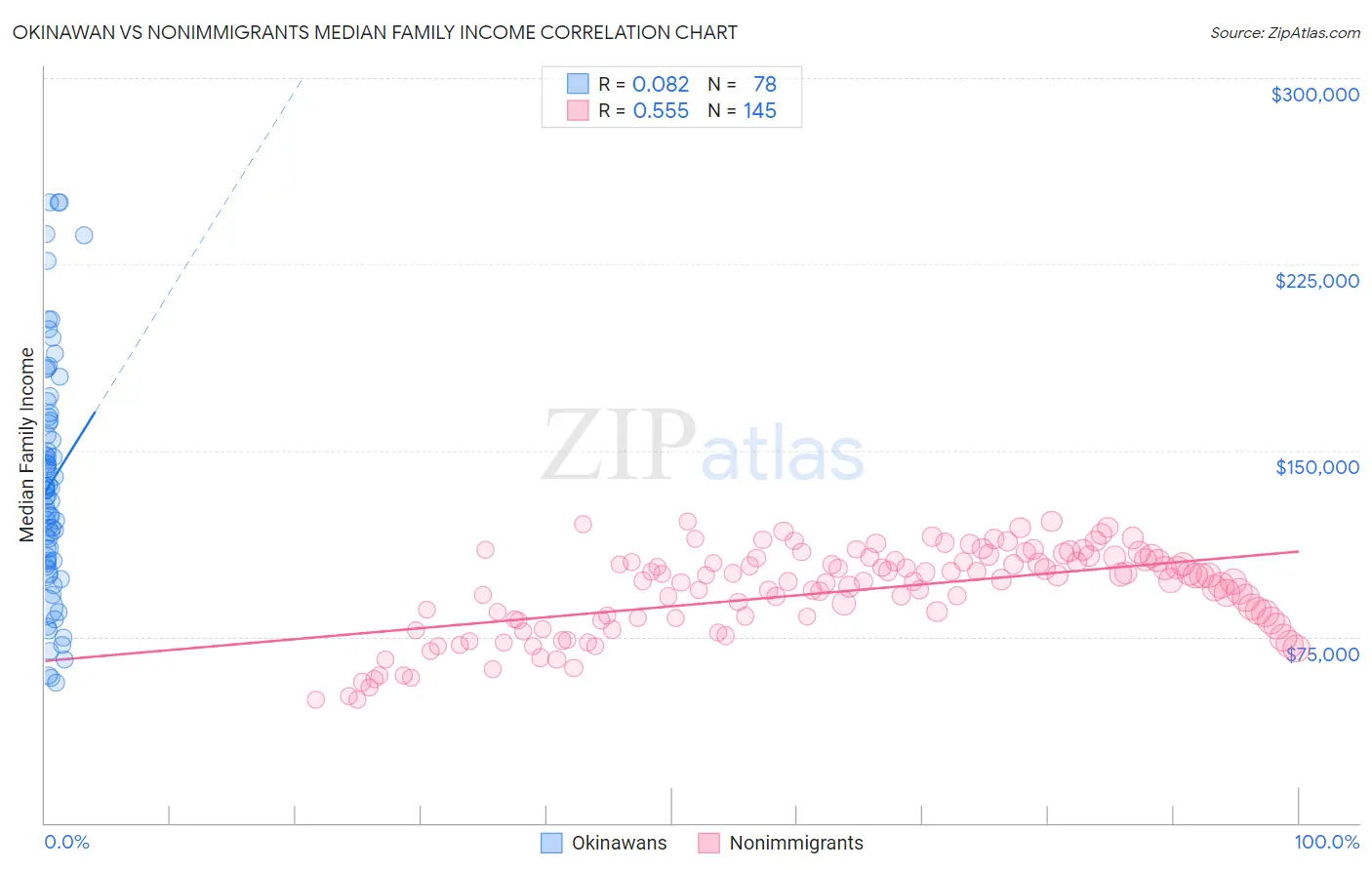 Okinawan vs Nonimmigrants Median Family Income