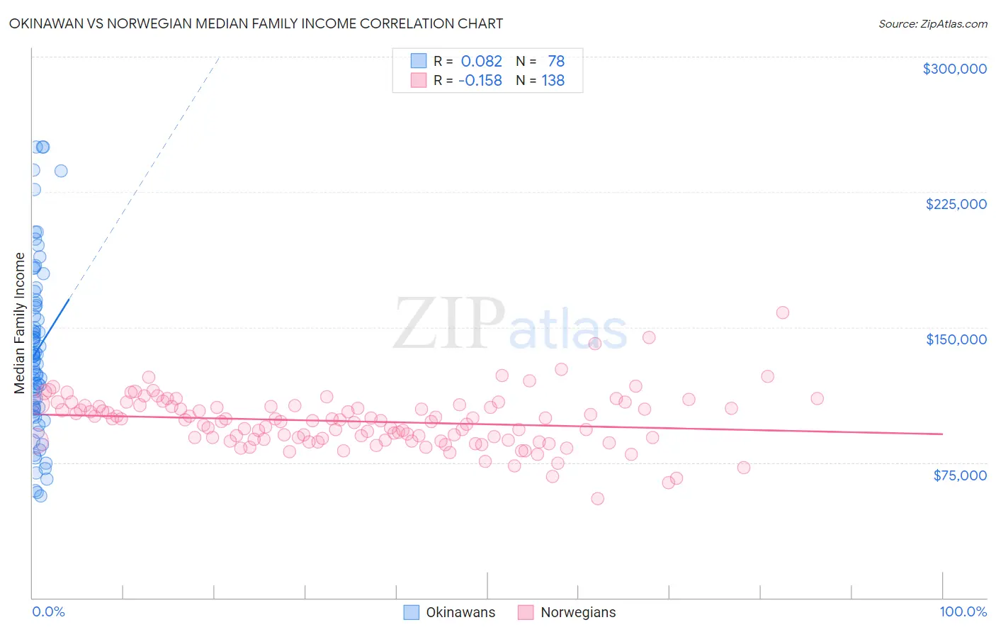 Okinawan vs Norwegian Median Family Income