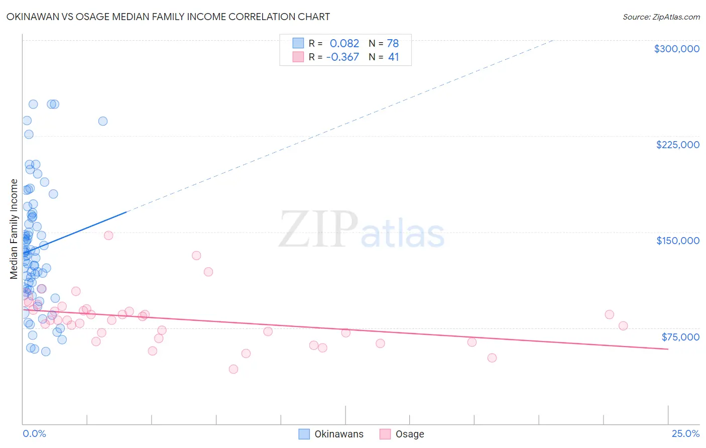 Okinawan vs Osage Median Family Income