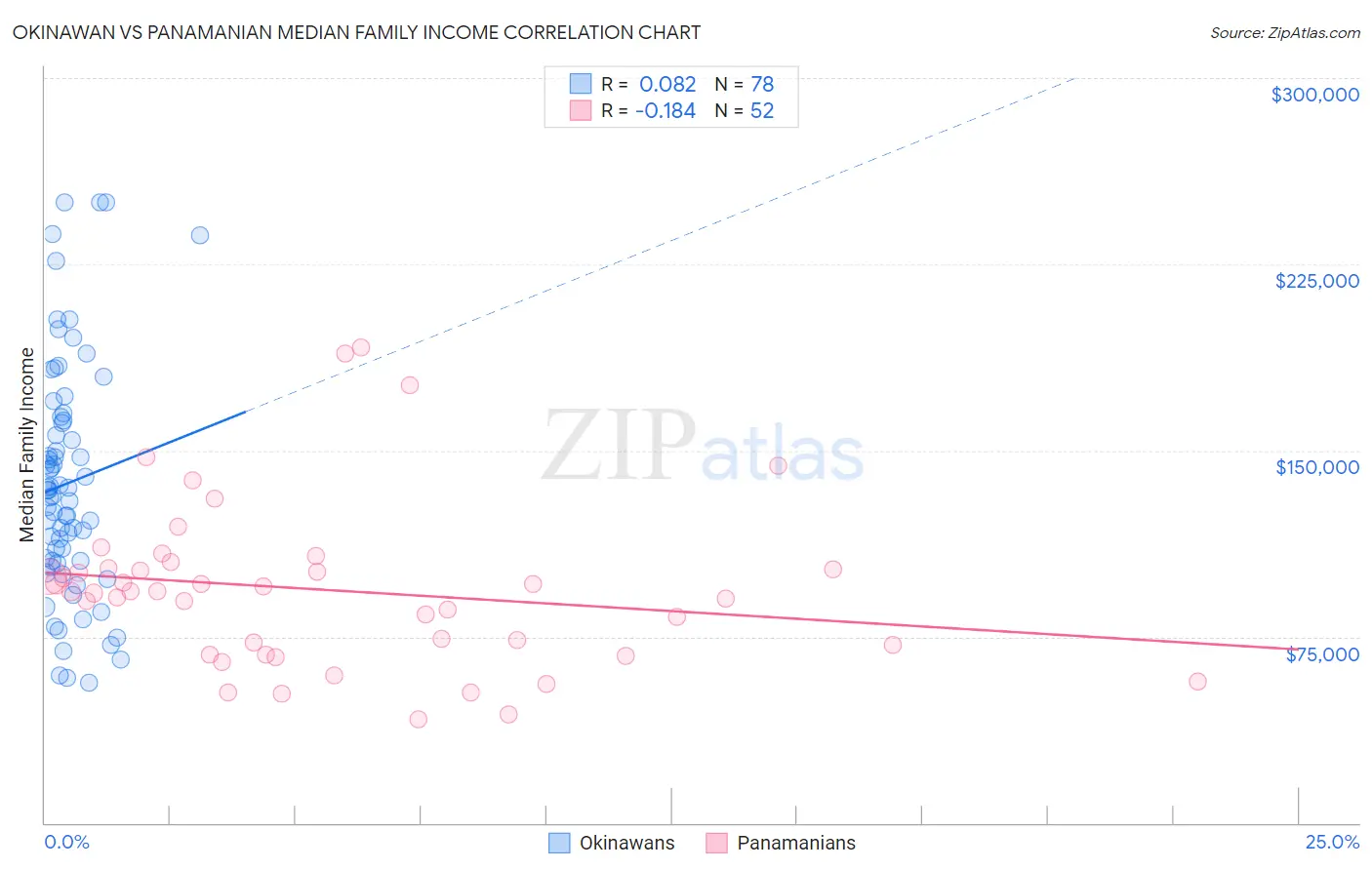 Okinawan vs Panamanian Median Family Income