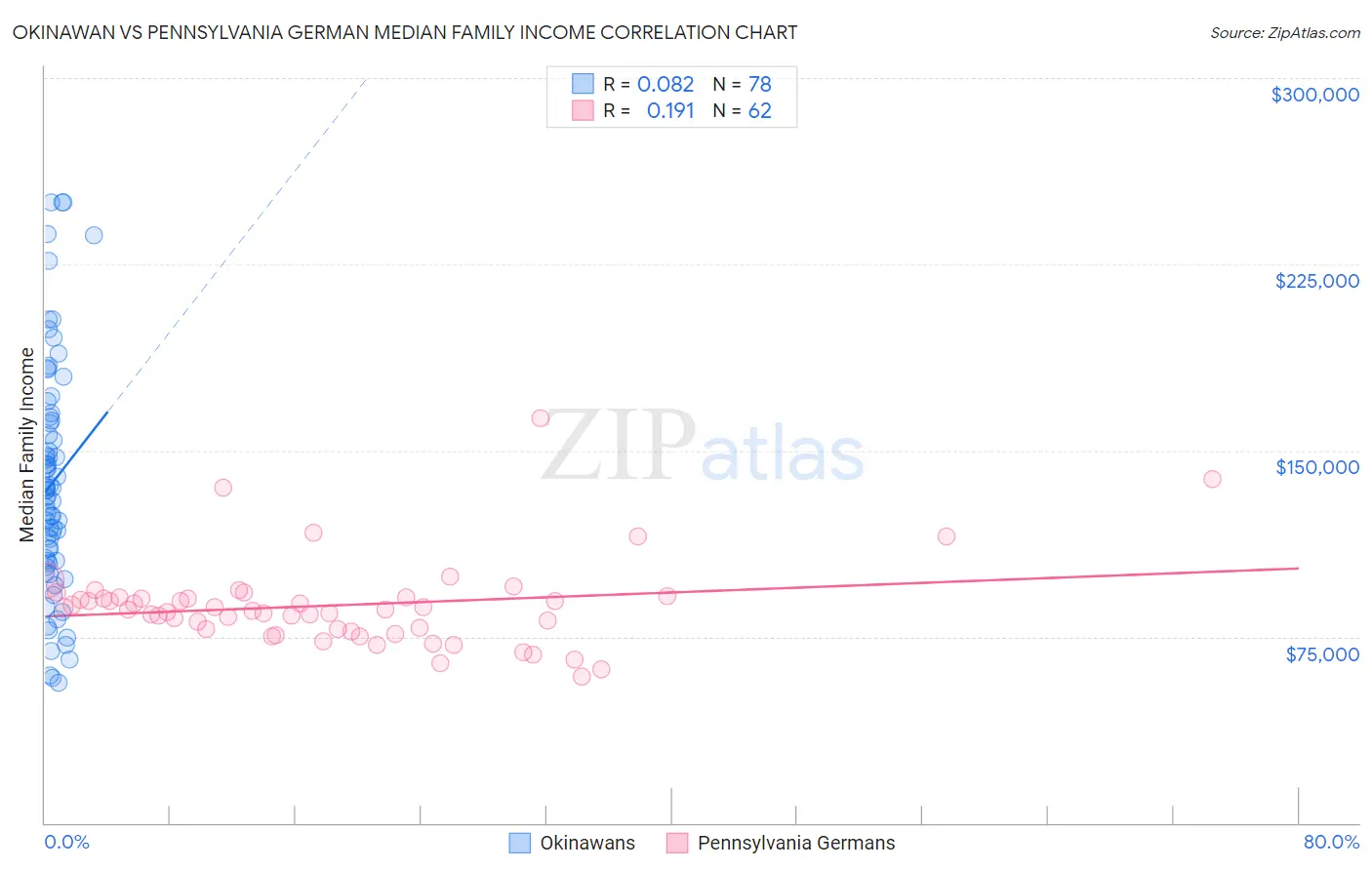 Okinawan vs Pennsylvania German Median Family Income