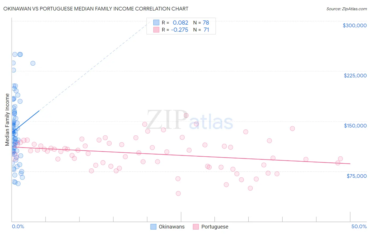 Okinawan vs Portuguese Median Family Income