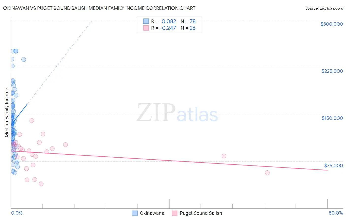 Okinawan vs Puget Sound Salish Median Family Income