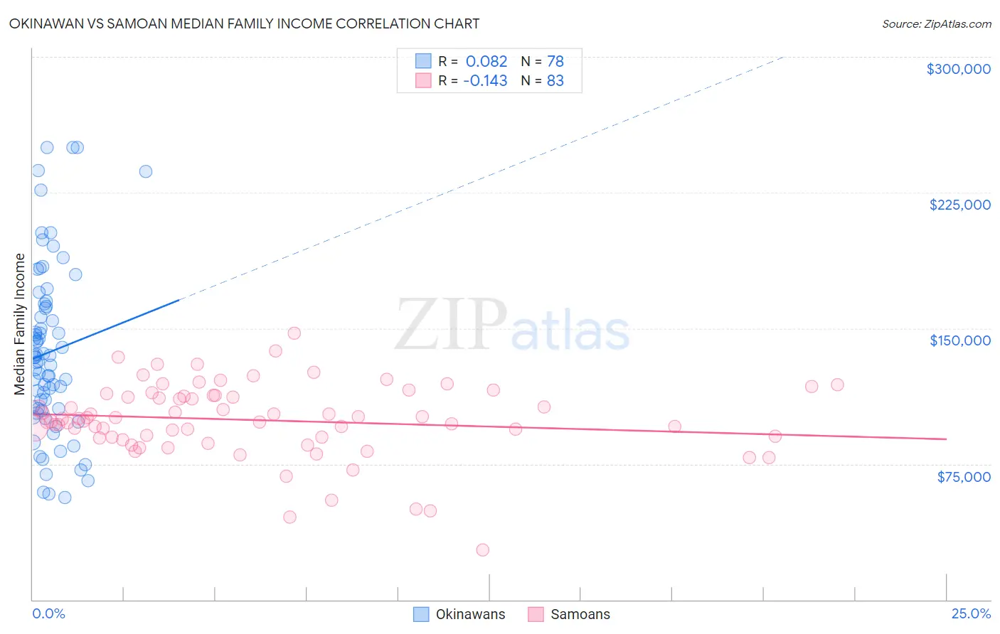 Okinawan vs Samoan Median Family Income