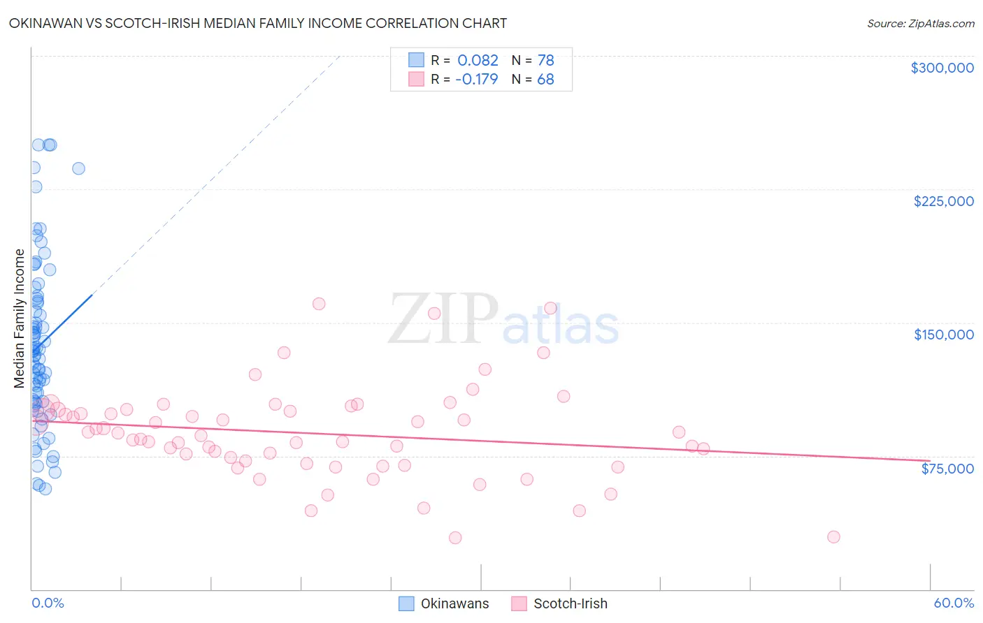 Okinawan vs Scotch-Irish Median Family Income