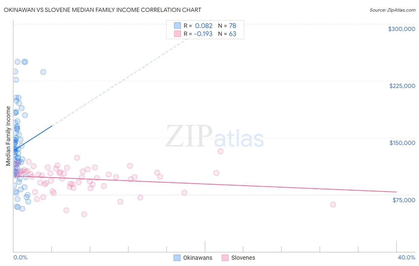 Okinawan vs Slovene Median Family Income