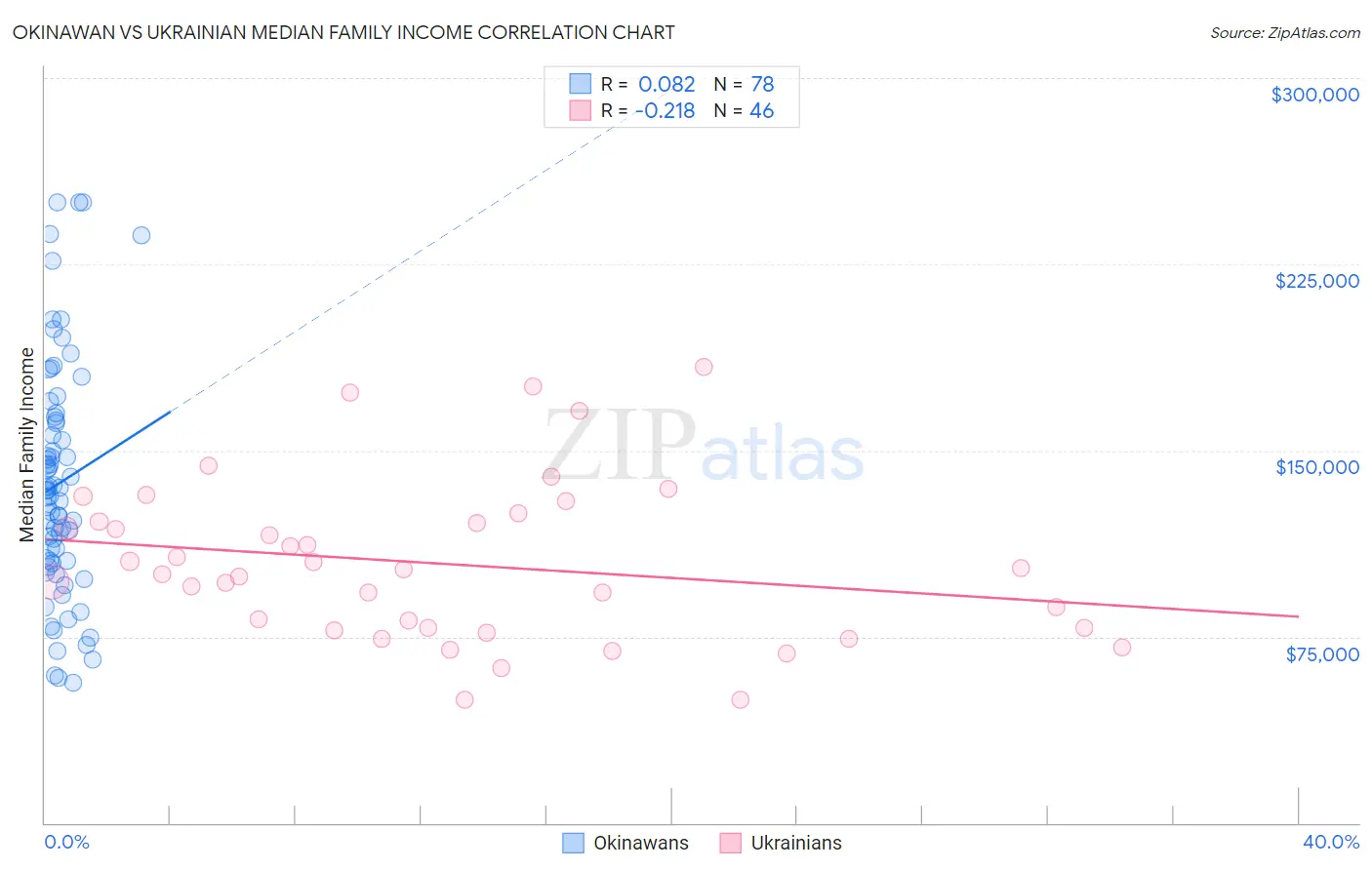 Okinawan vs Ukrainian Median Family Income