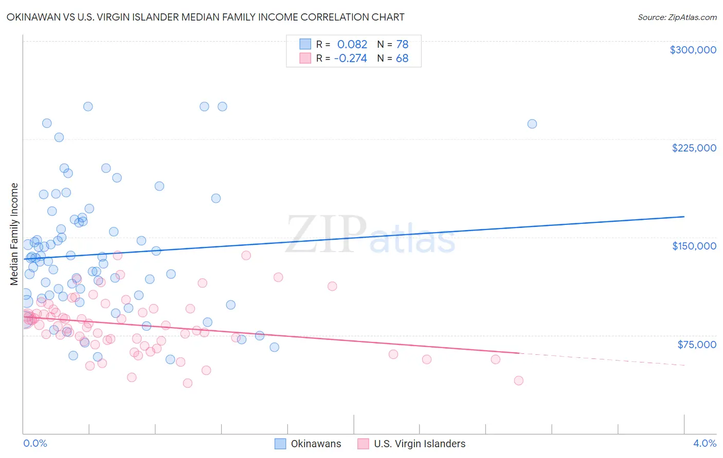 Okinawan vs U.S. Virgin Islander Median Family Income