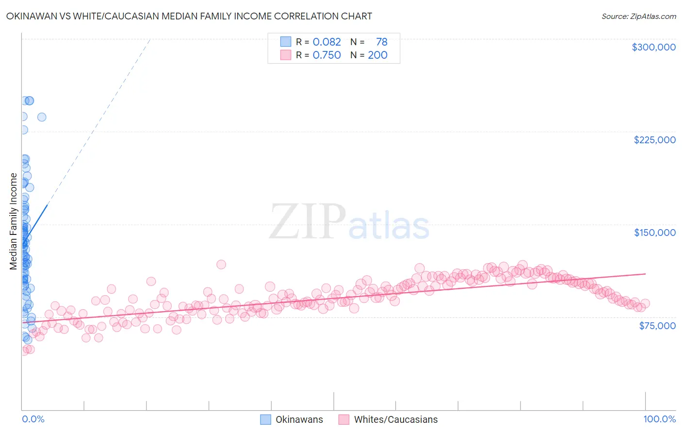 Okinawan vs White/Caucasian Median Family Income