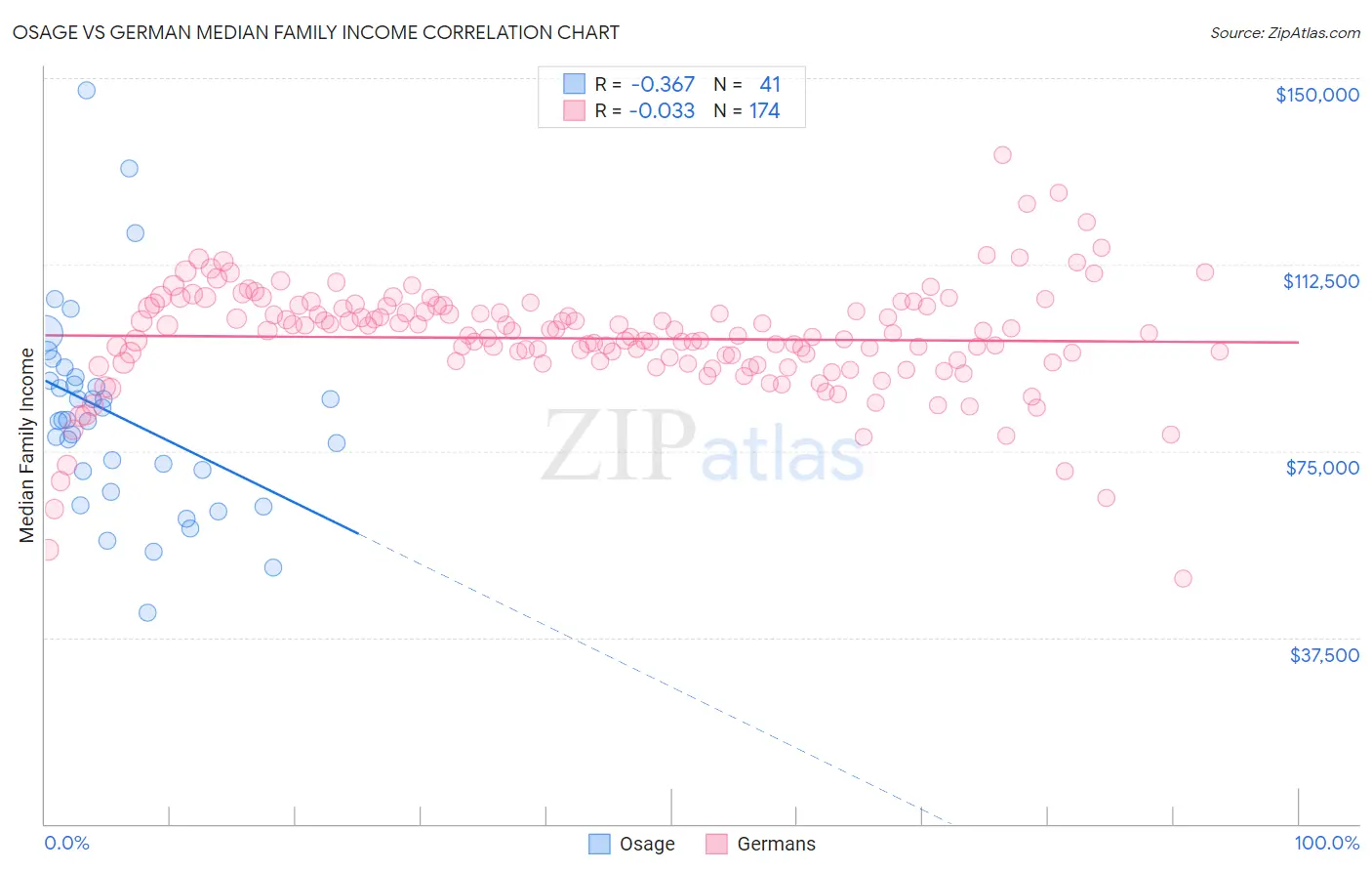 Osage vs German Median Family Income