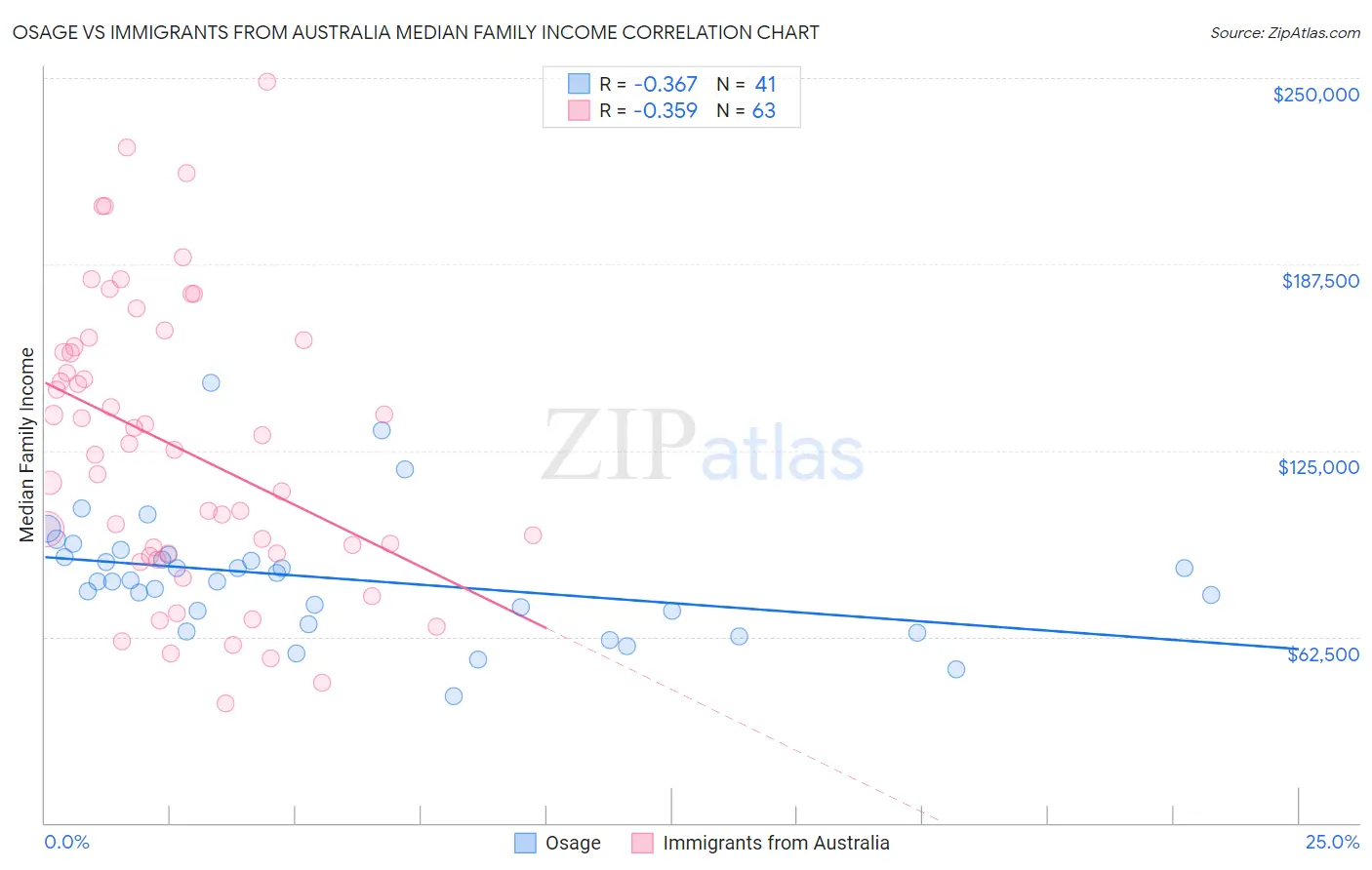 Osage vs Immigrants from Australia Median Family Income