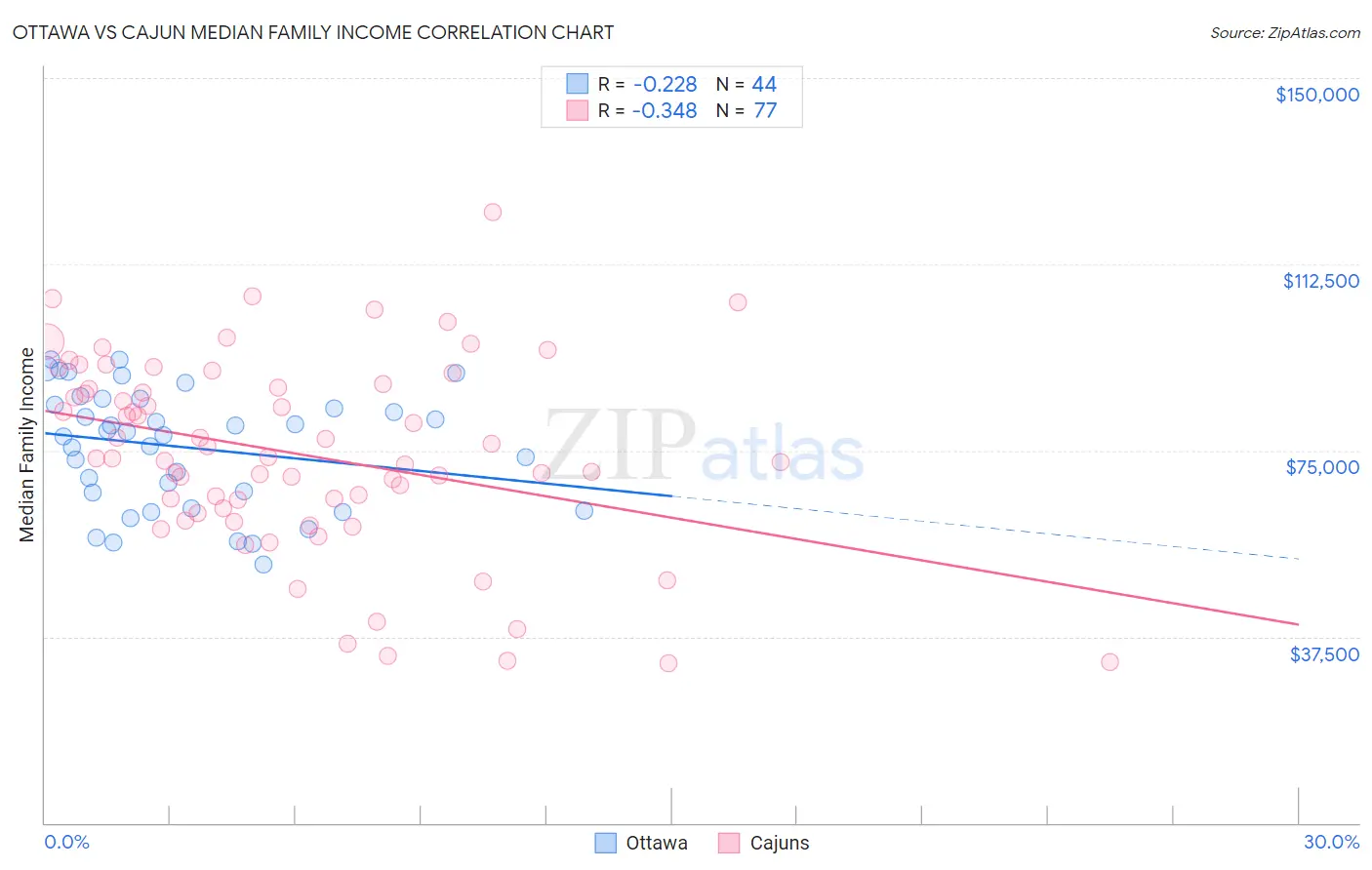 Ottawa vs Cajun Median Family Income