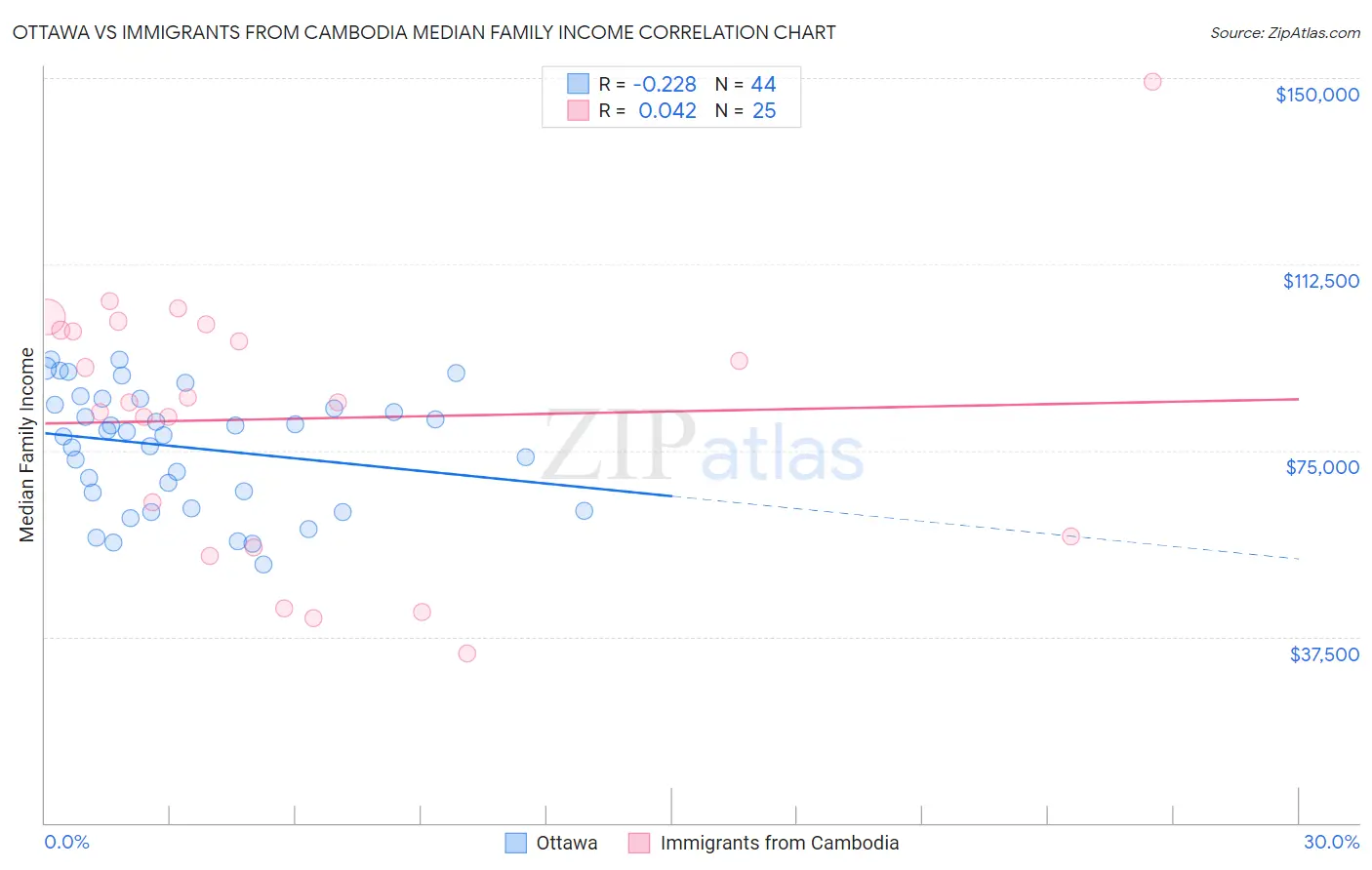 Ottawa vs Immigrants from Cambodia Median Family Income