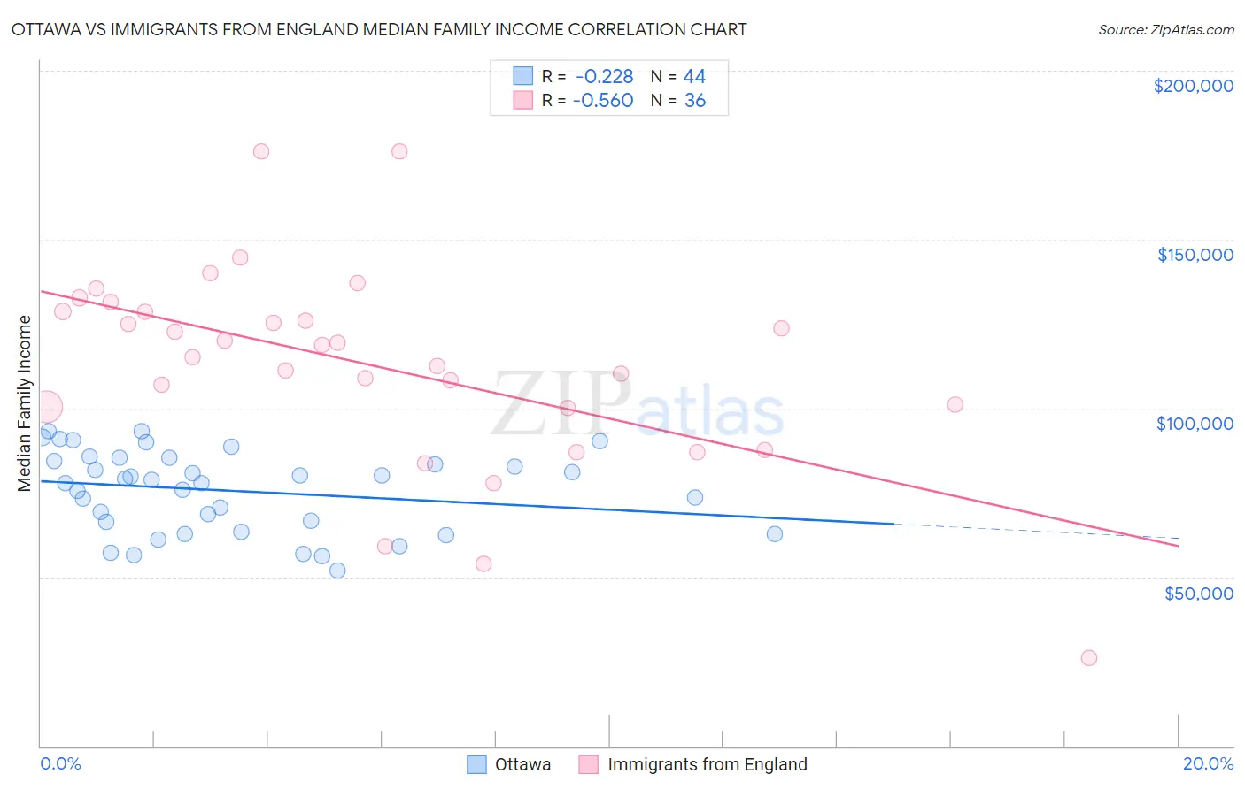 Ottawa vs Immigrants from England Median Family Income