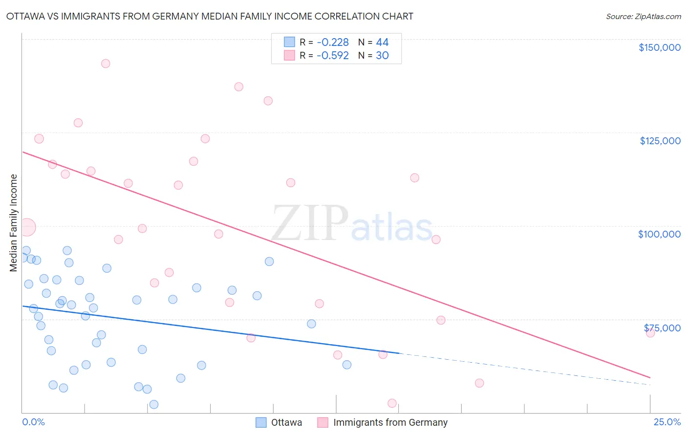 Ottawa vs Immigrants from Germany Median Family Income