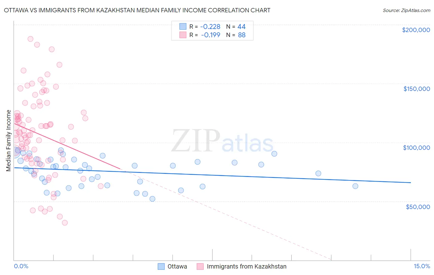 Ottawa vs Immigrants from Kazakhstan Median Family Income