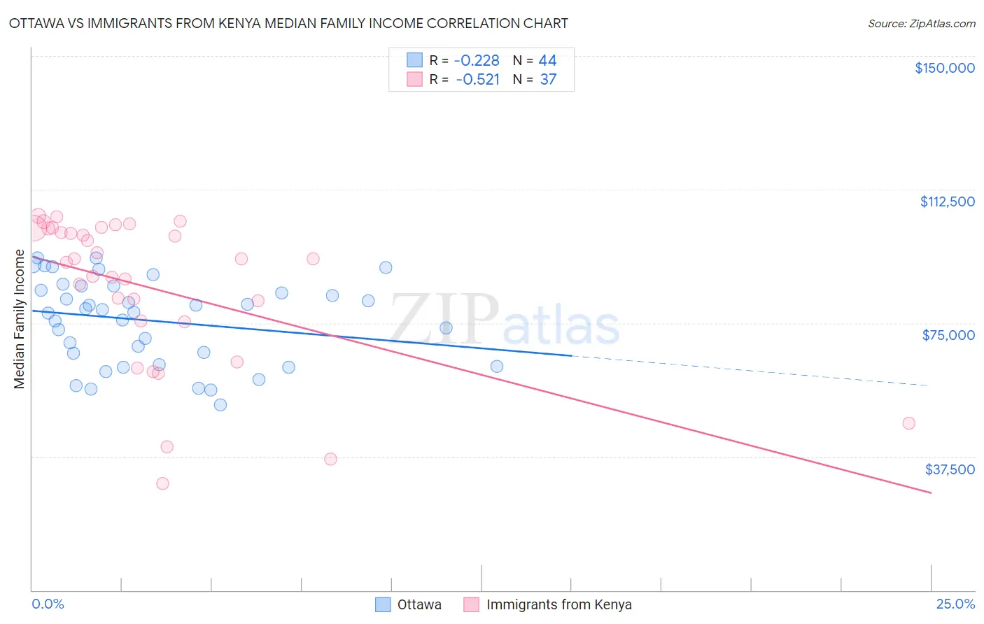 Ottawa vs Immigrants from Kenya Median Family Income