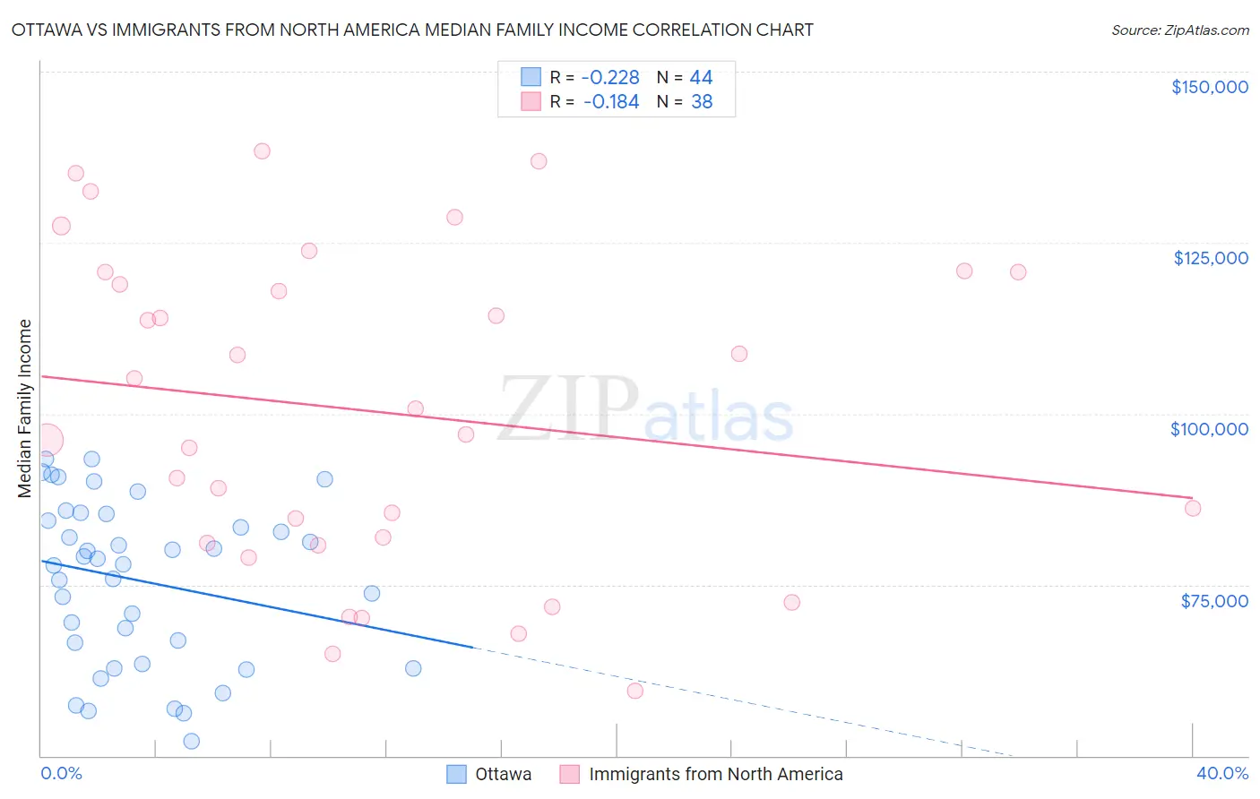 Ottawa vs Immigrants from North America Median Family Income