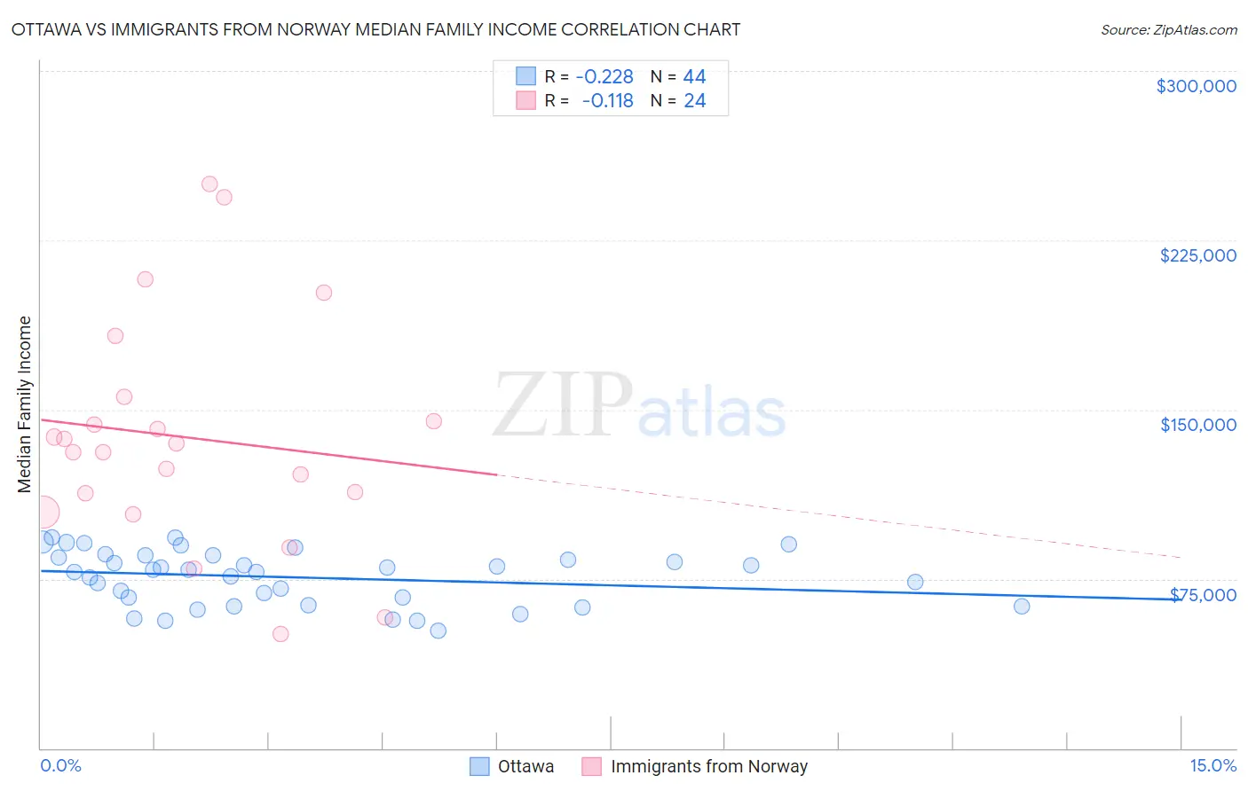 Ottawa vs Immigrants from Norway Median Family Income