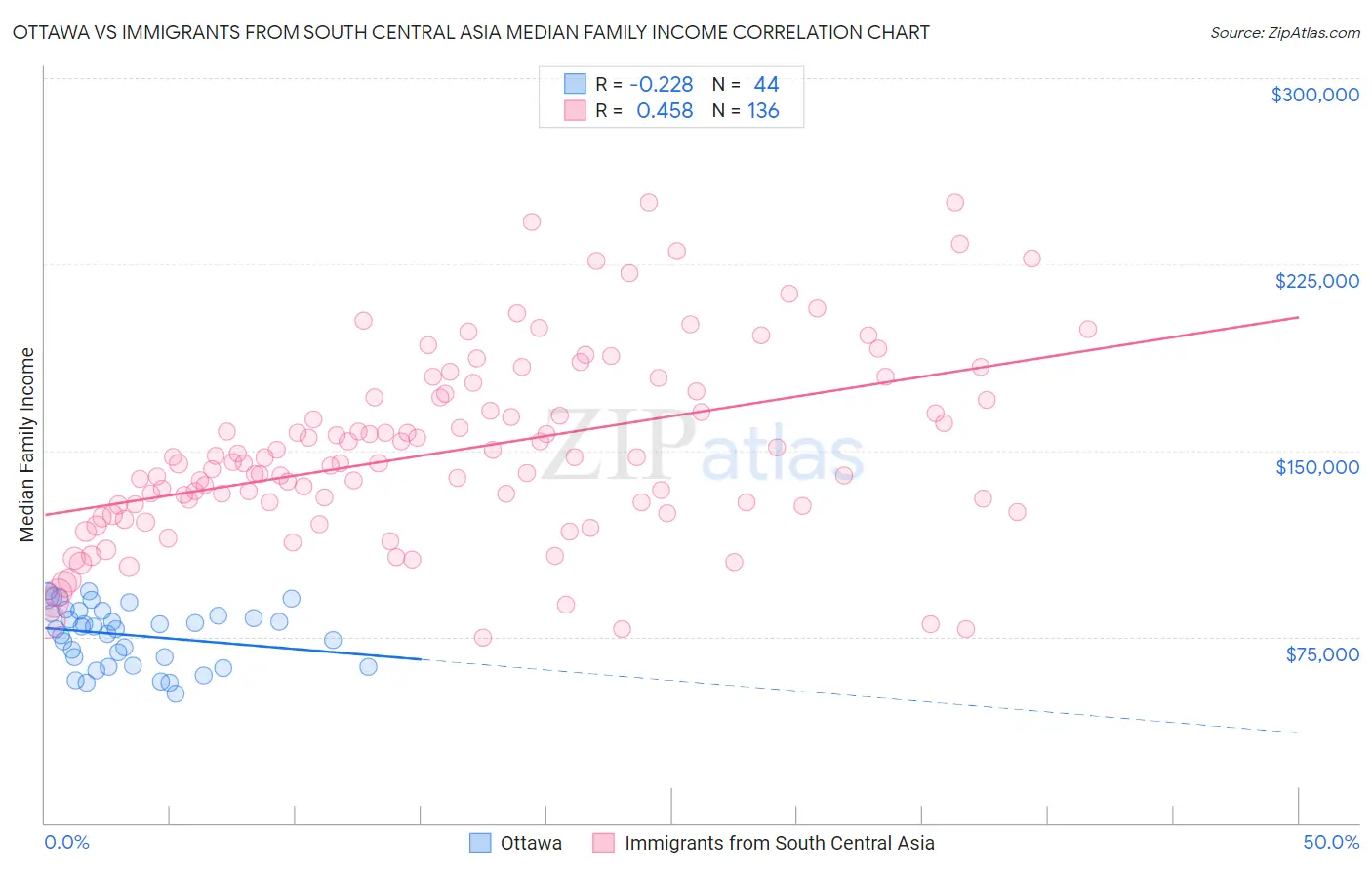 Ottawa vs Immigrants from South Central Asia Median Family Income