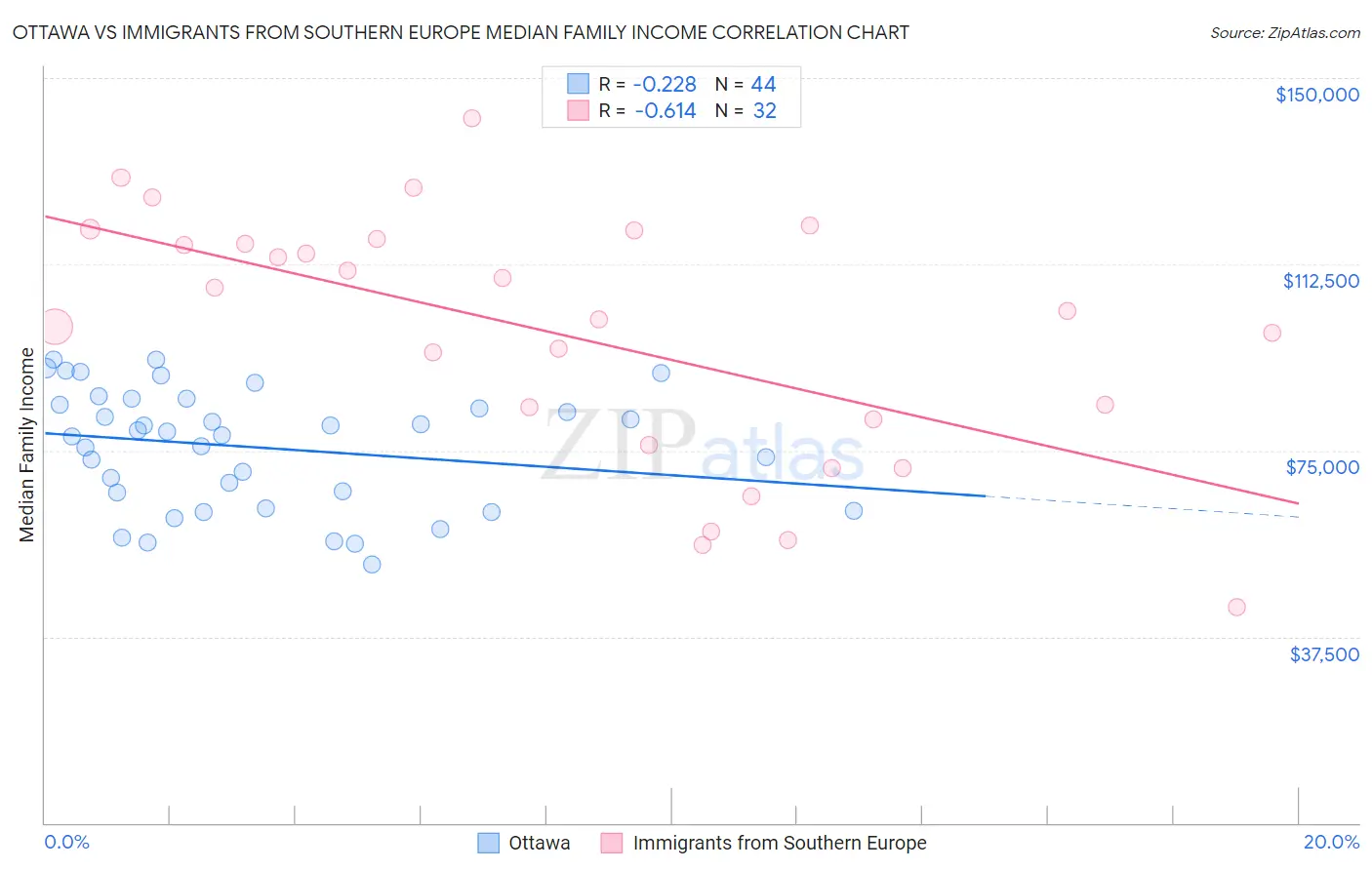 Ottawa vs Immigrants from Southern Europe Median Family Income