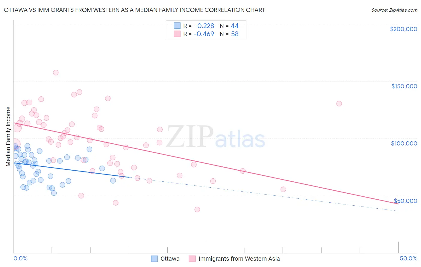 Ottawa vs Immigrants from Western Asia Median Family Income