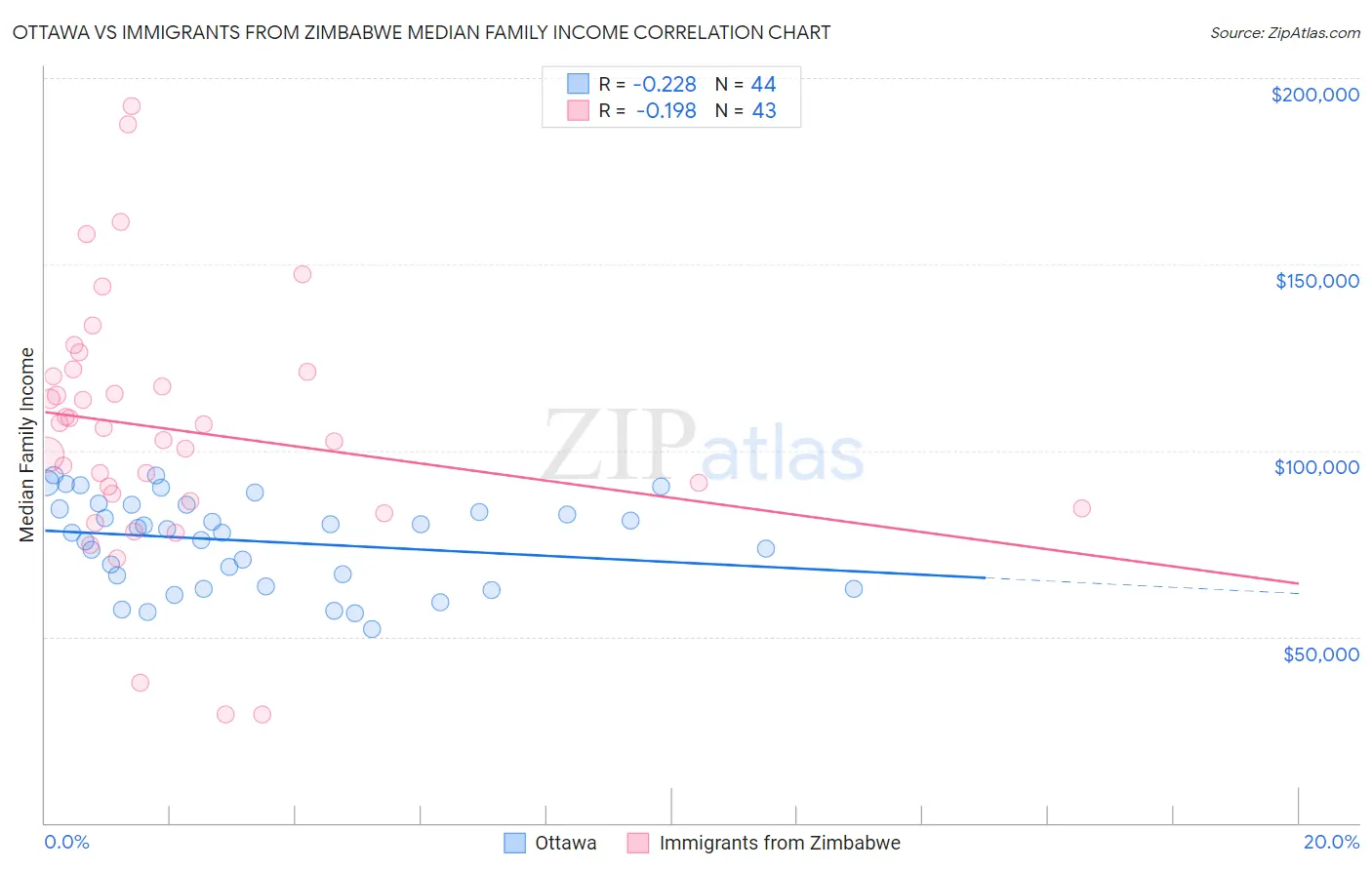 Ottawa vs Immigrants from Zimbabwe Median Family Income