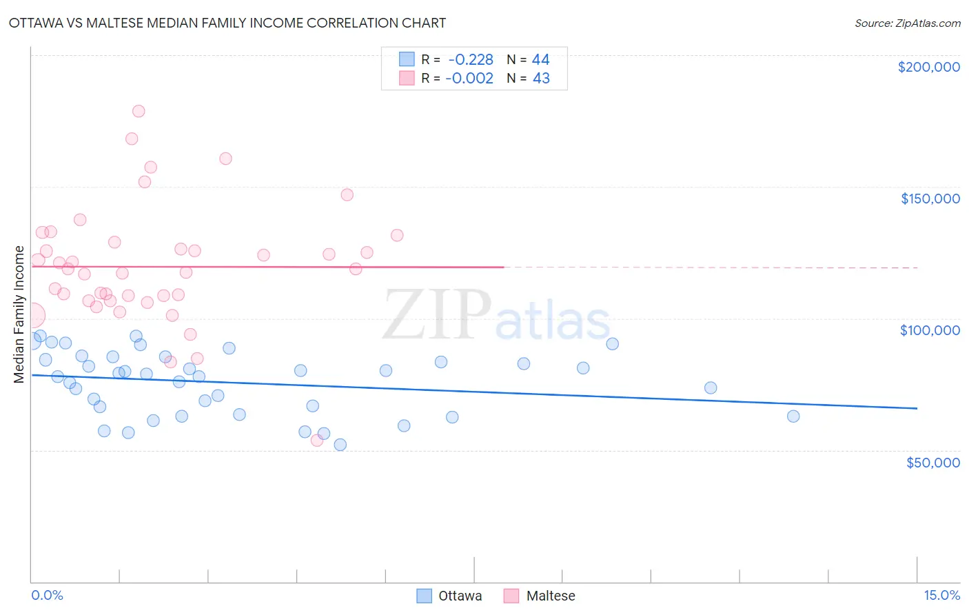 Ottawa vs Maltese Median Family Income