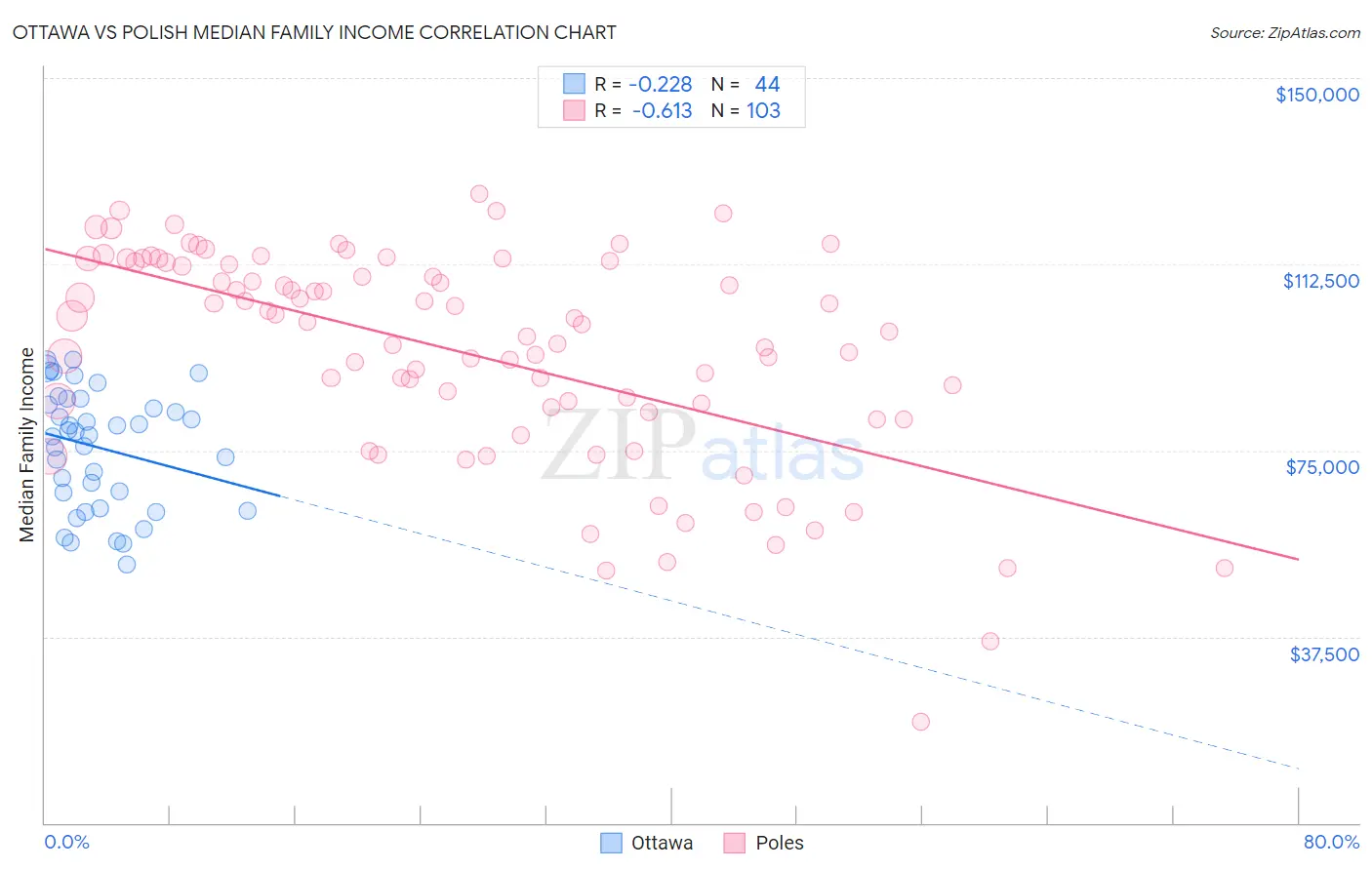 Ottawa vs Polish Median Family Income