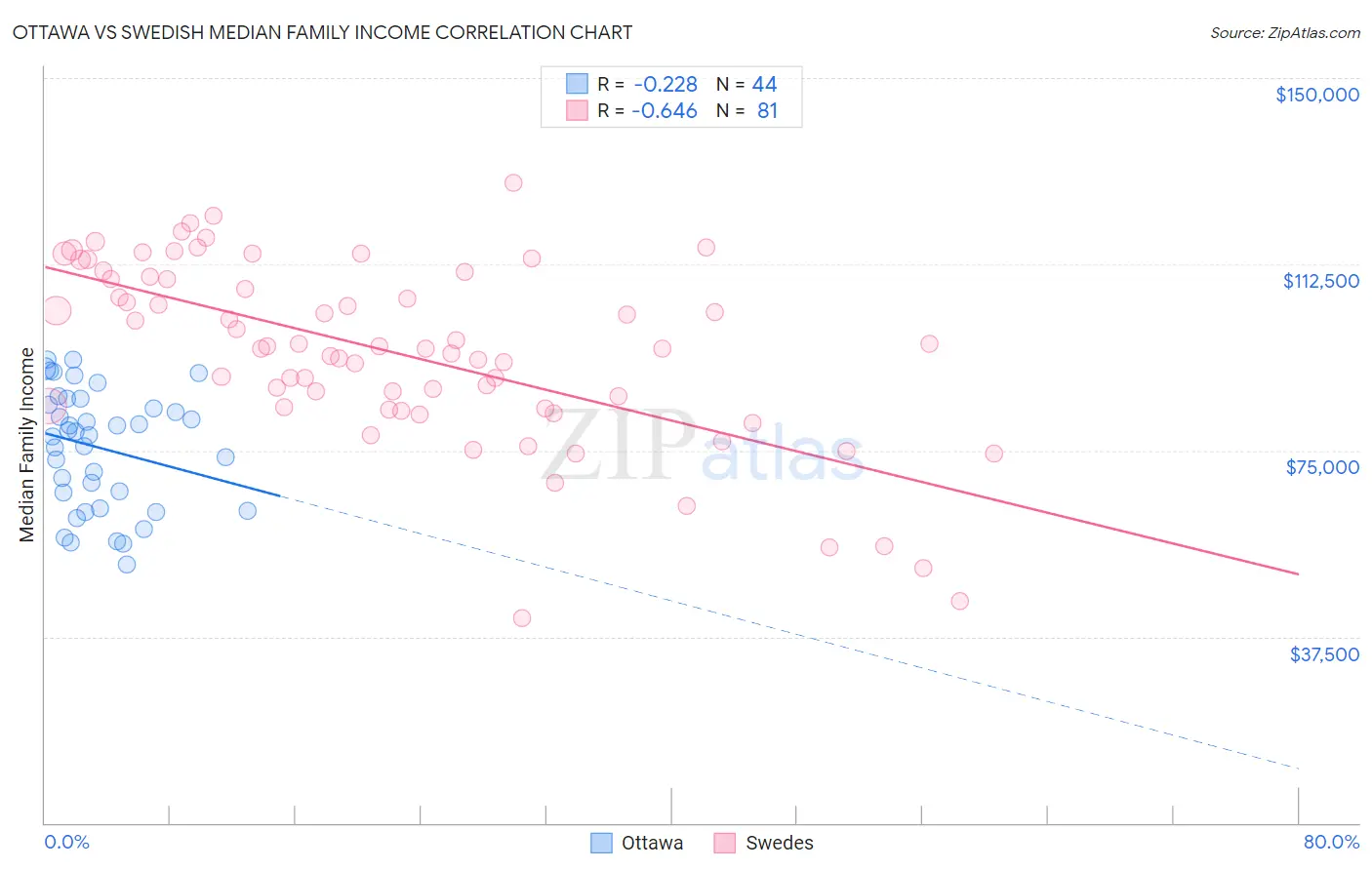 Ottawa vs Swedish Median Family Income