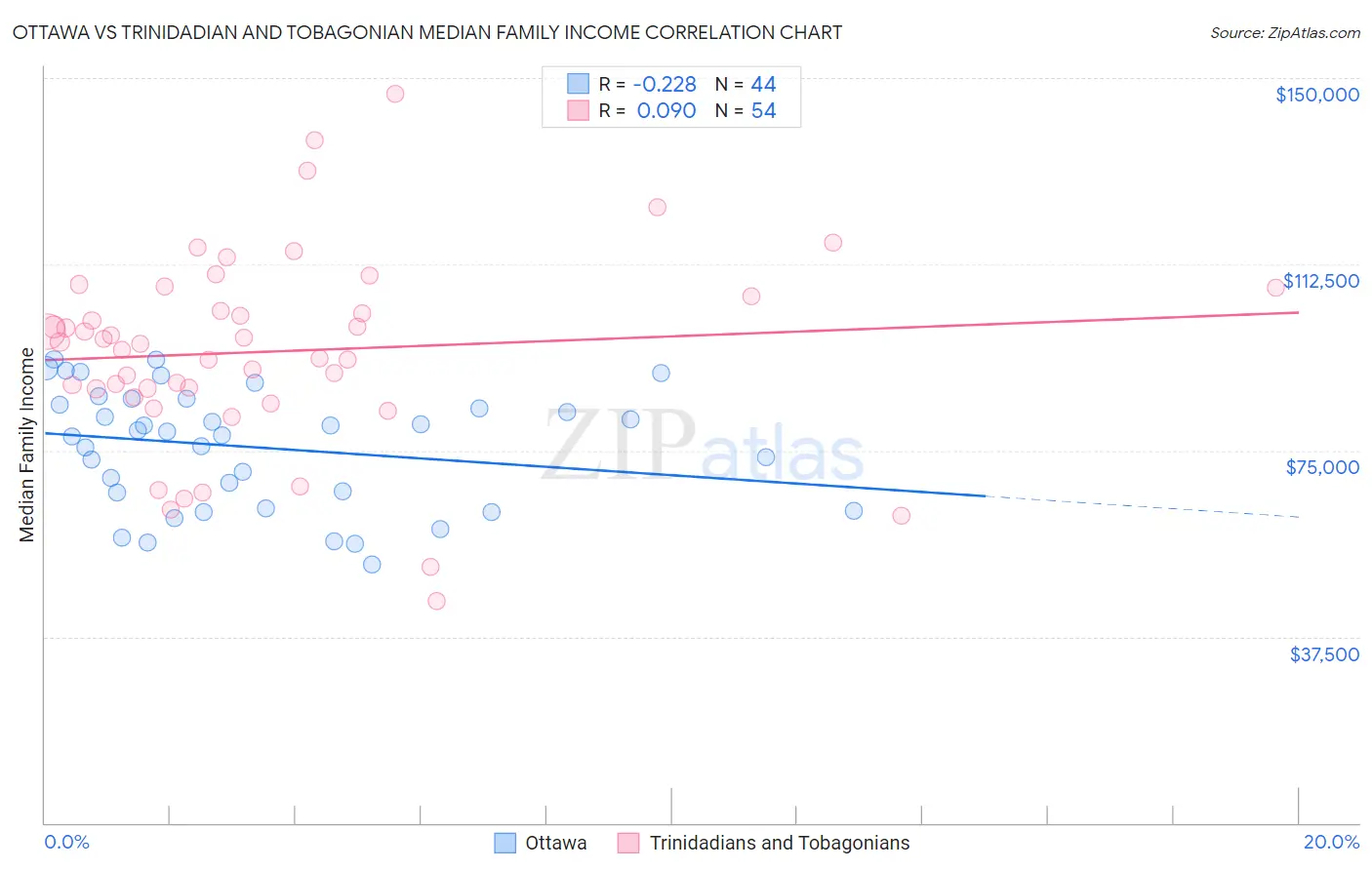 Ottawa vs Trinidadian and Tobagonian Median Family Income