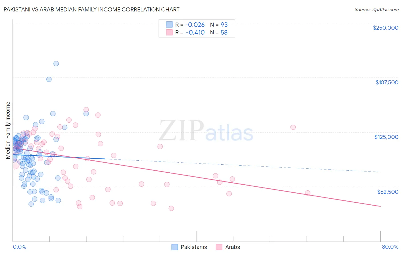 Pakistani vs Arab Median Family Income