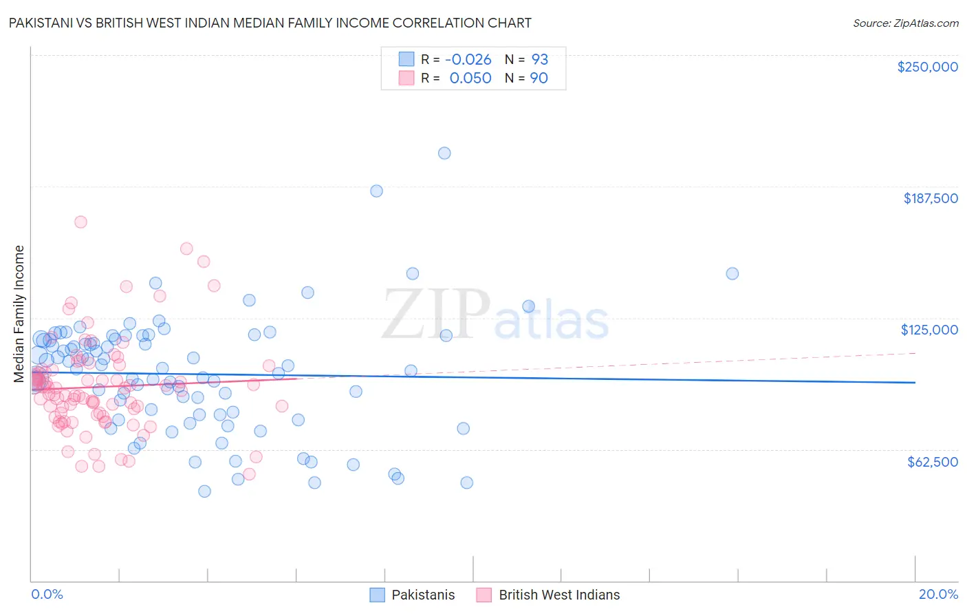 Pakistani vs British West Indian Median Family Income