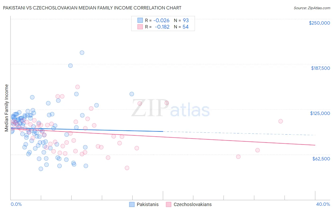 Pakistani vs Czechoslovakian Median Family Income