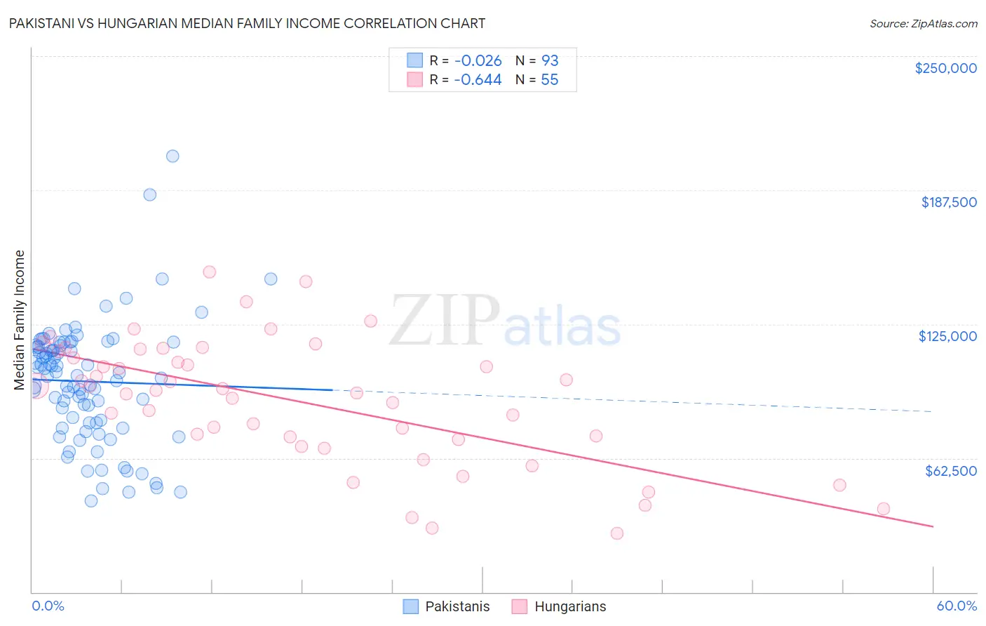 Pakistani vs Hungarian Median Family Income