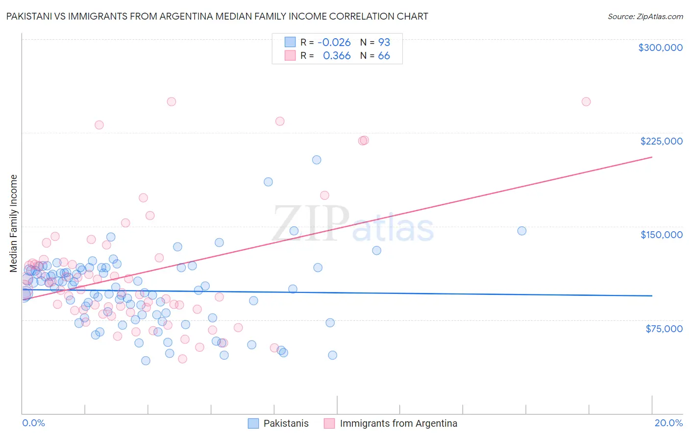 Pakistani vs Immigrants from Argentina Median Family Income