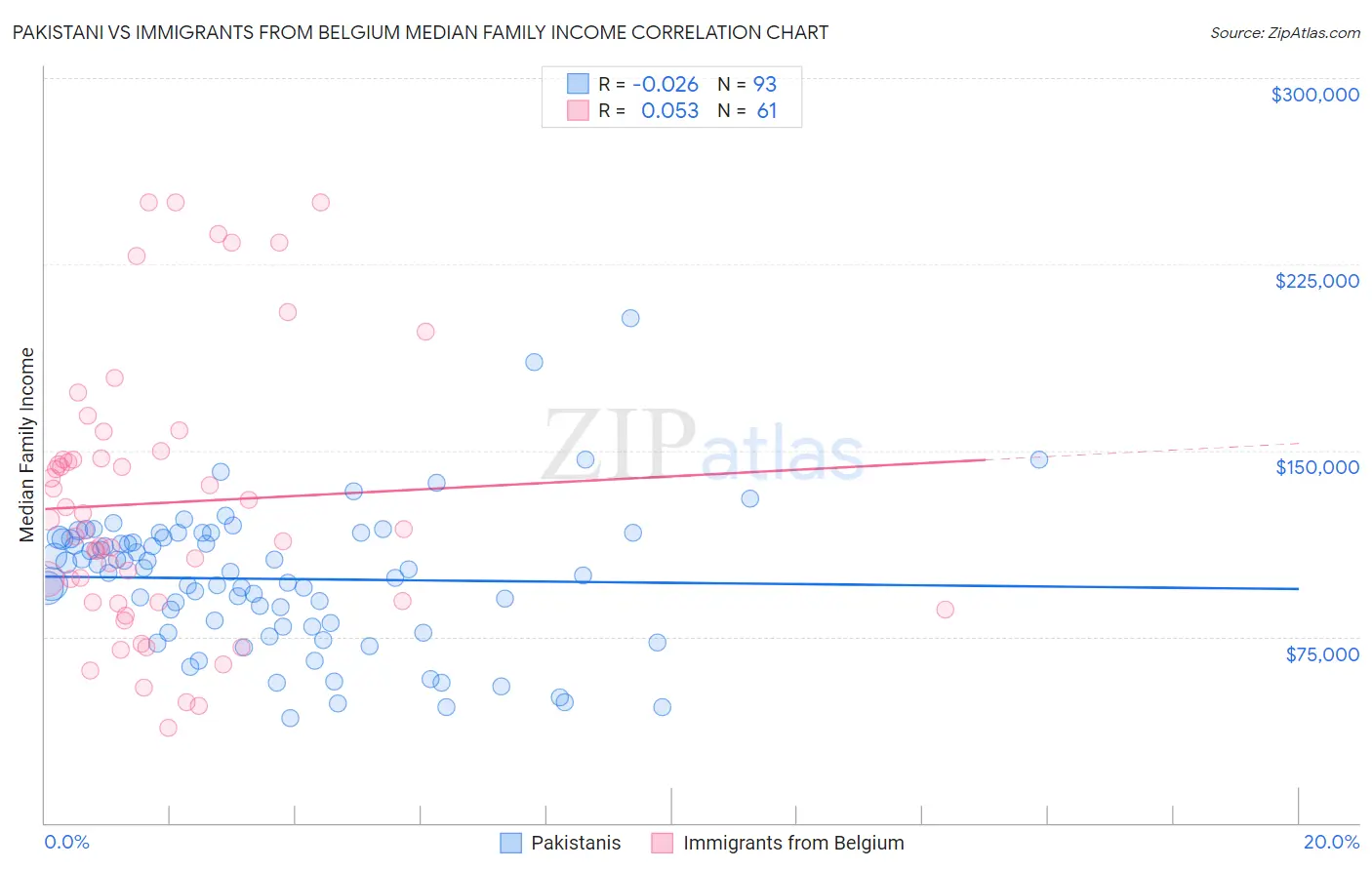 Pakistani vs Immigrants from Belgium Median Family Income