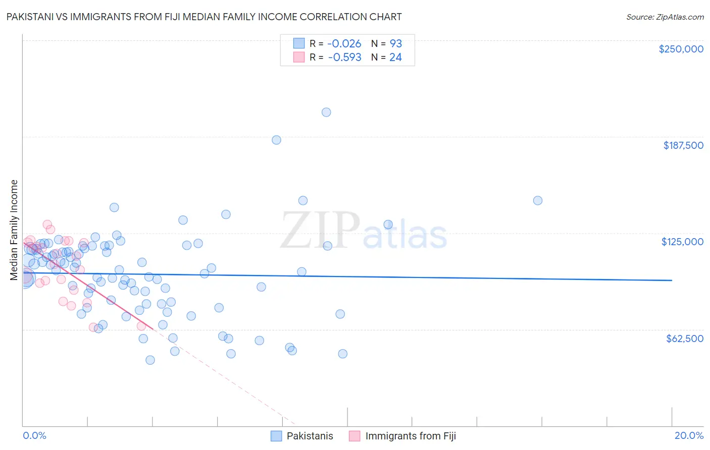 Pakistani vs Immigrants from Fiji Median Family Income