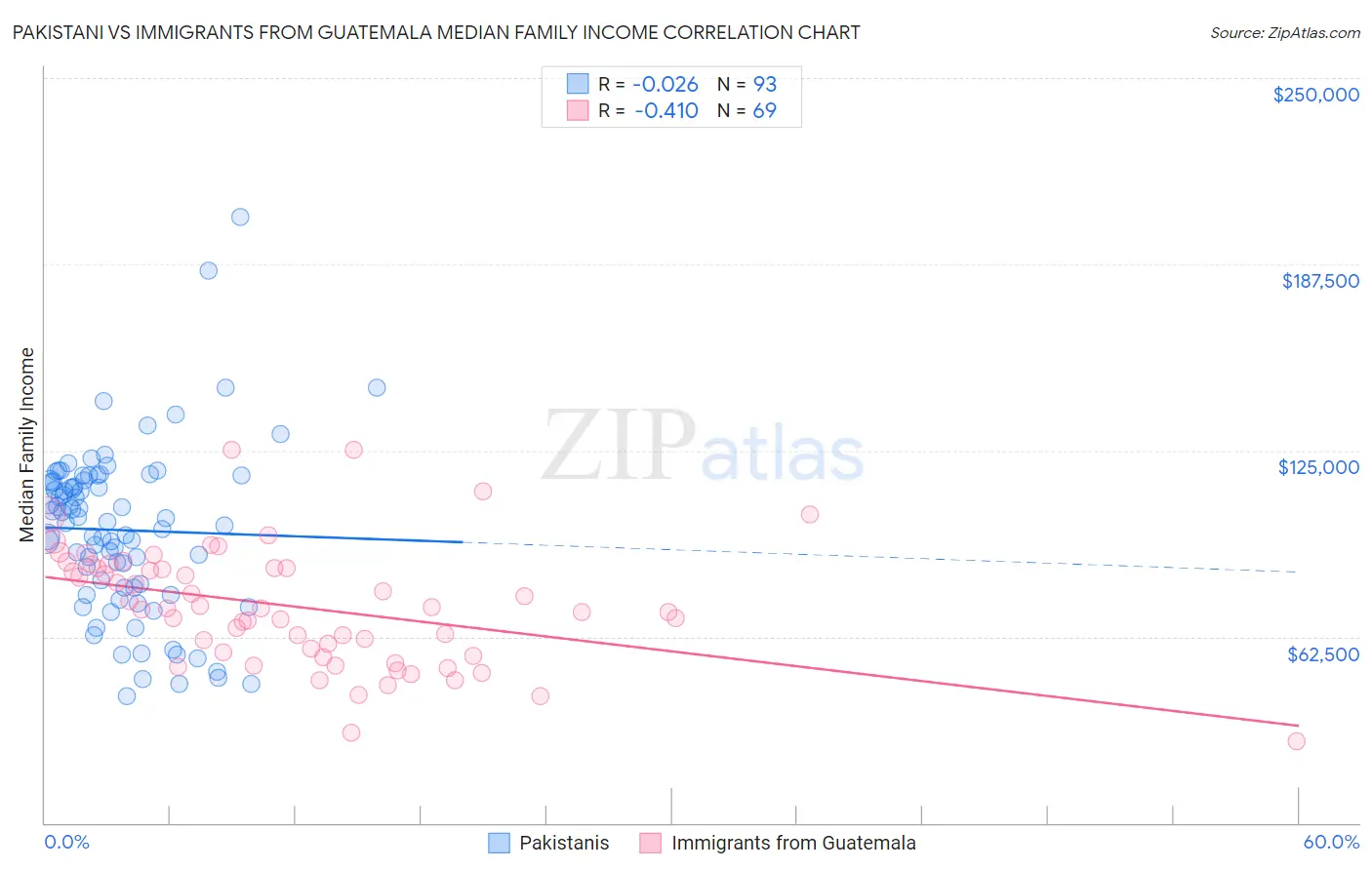 Pakistani vs Immigrants from Guatemala Median Family Income