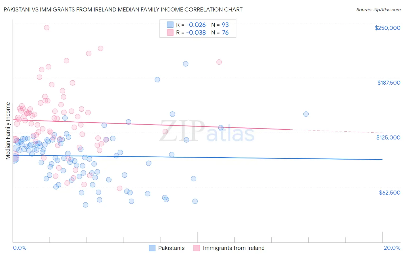 Pakistani vs Immigrants from Ireland Median Family Income