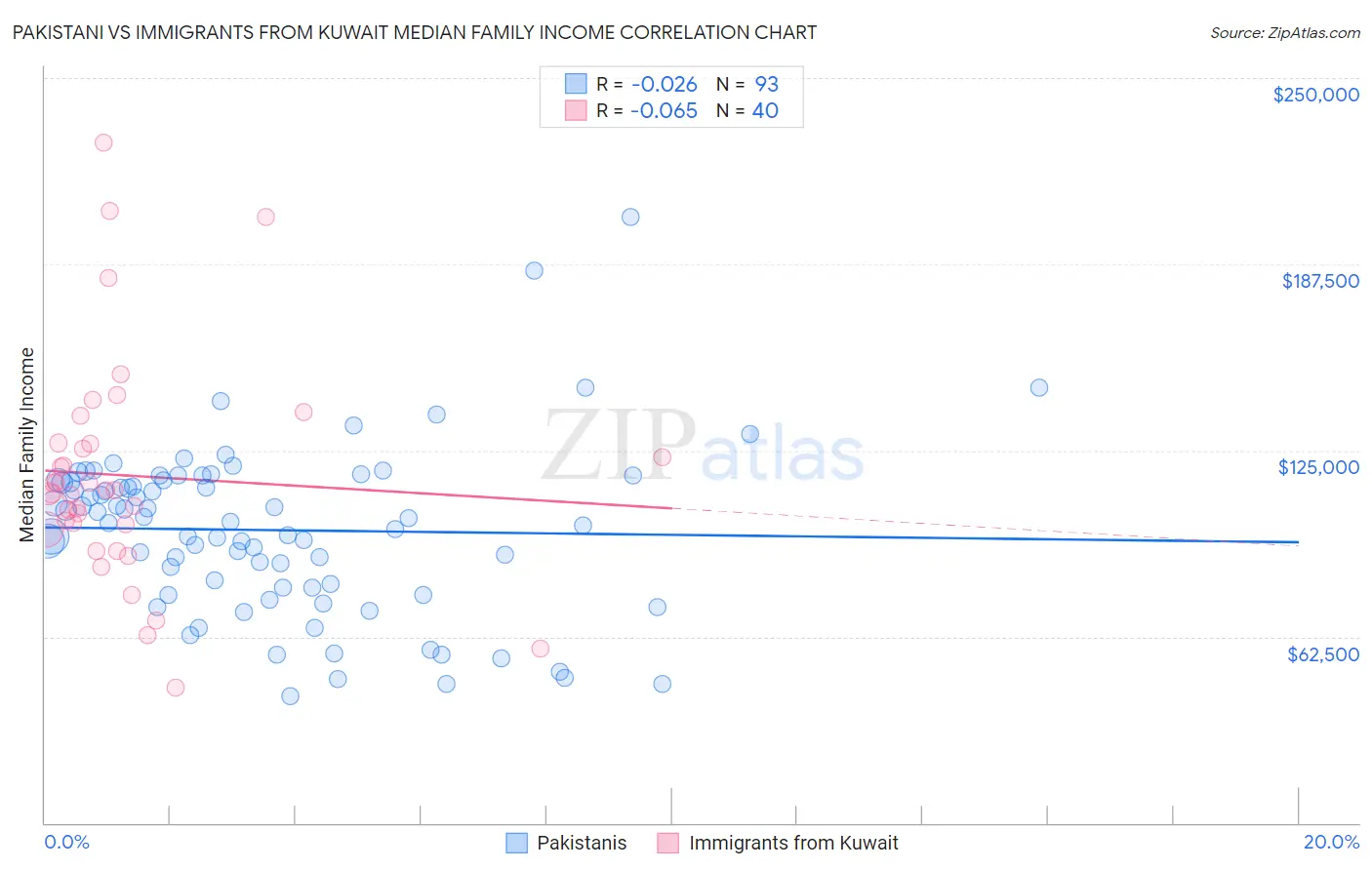 Pakistani vs Immigrants from Kuwait Median Family Income