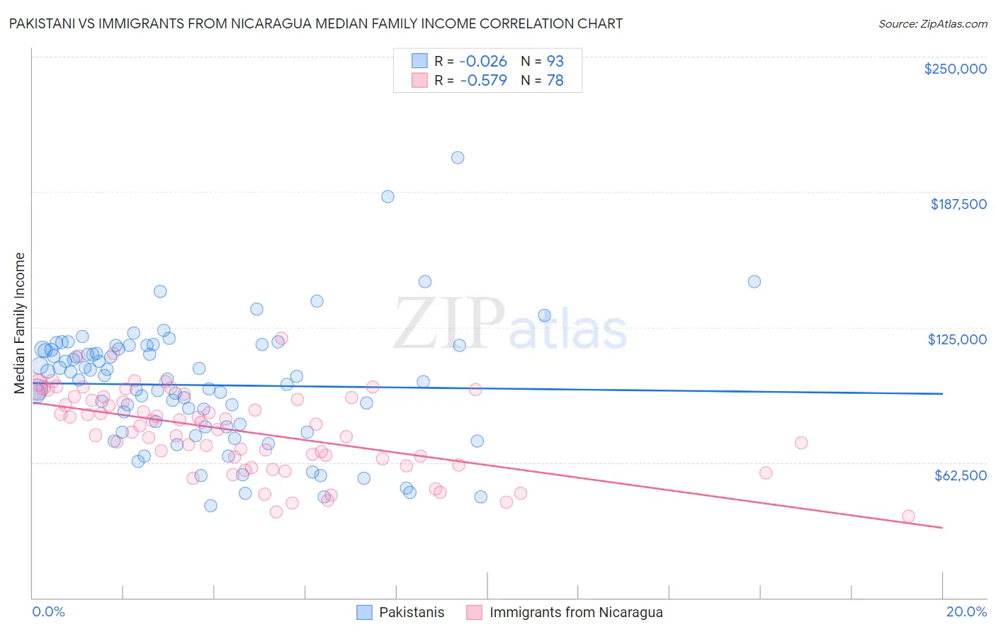 Pakistani vs Immigrants from Nicaragua Median Family Income
