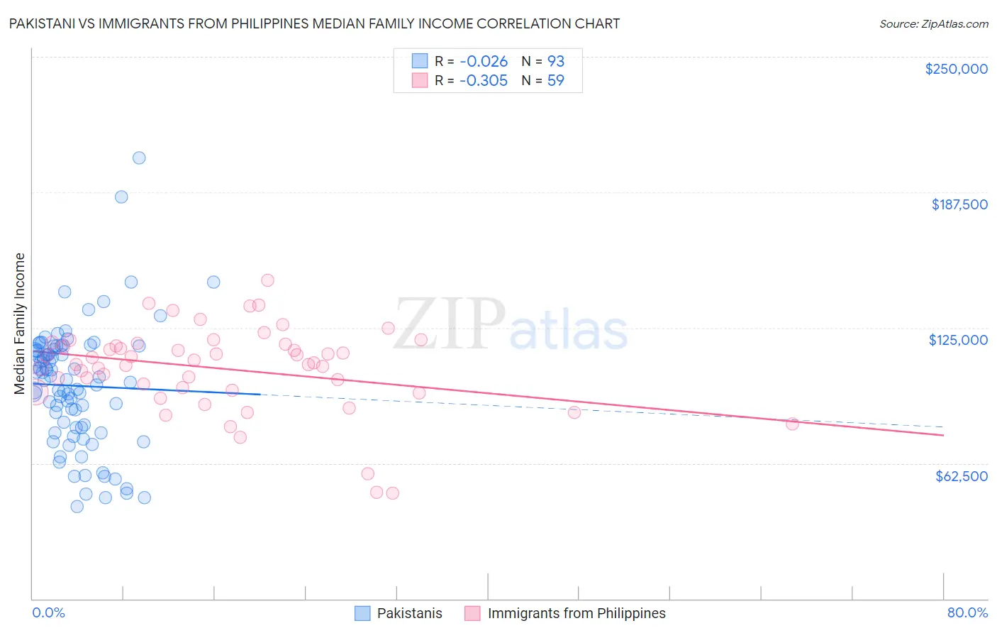 Pakistani vs Immigrants from Philippines Median Family Income